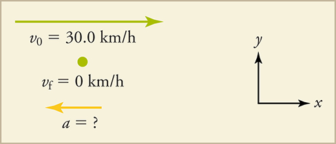Hraða- og hröðunarvigrar fyrir lest sem hægir á sér úr 30 km/klst. í kyrrstöðu; hraðinn stefnir til hægri en hröðunin til vinstri.