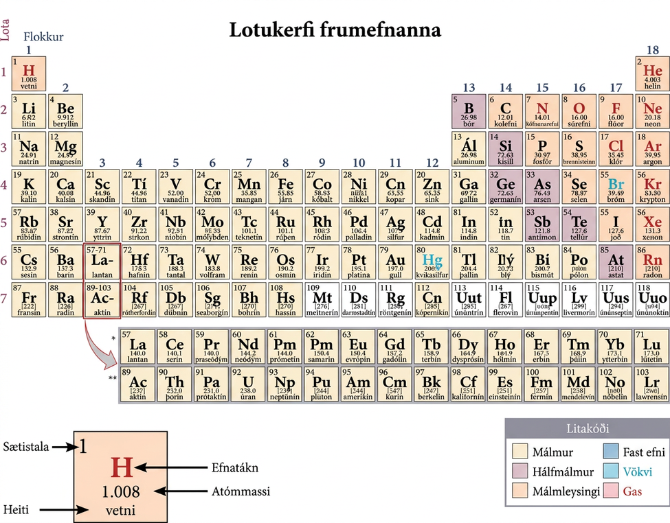 On this depiction of the periodic table, the metals are indicated with a yellow color and dominate the left two thirds of the periodic table. The nonmetals are colored peach and are largely confined to the upper right area of the table, with the exception of hydrogen, H, which is located in the extreme upper left of the table. The metalloids are colored purple and form a diagonal border between the metal and nonmetal areas of the table. Group 13 contains both metals and metalloids. Group 17 contains both nonmetals and metalloids. Groups 14 through 16 contain at least one representative of a metal, a metalloid, and a nonmetal. A key shows that, at room temperature, metals are solids, metalloids are liquids, and nonmetals are gases