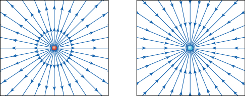 This figure has two parts, each enclosed in a square. At the center of the square on the left is a tiny red circle from which emanate numerous arrows that end on the sides of the square. At the center of the square on the right is a tiny blue circle, and numerous arrows that start from the sides of the square point toward and end at this circle.