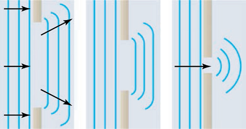 Three drawings of evenly spaced parallel vertical lines represent straight wavefronts moving to the right and passing through three openings in a barrier. The drawing on the left shows vertical straight lines to the left of a wide opening, overlaid with horizontal arrows pointing to the right, and three parallel lines to the right of the opening. The lines to the right of the opening are roughly the same length as the opening. The upper and lower ends of the lines to the right are swept to the left, forming small curves, but the lines are mostly straight. The small curves at the top are overlaid with an arrow pointing to the right and slightly upward; the small curves at the bottom are overlaid with an arrow pointing to the right and slightly downward. The drawing in the middle shows vertical straight lines to the left of a narrower opening and three parallel lines to the right of the opening. The lines to the right of the opening are roughly the same length as the opening, which is smaller than the opening in the drawing on the left. The upper and lower ends of the lines to the right of the opening are swept to the left, forming small curves, but the lines are mostly straight. The drawing on the right shows vertical straight lines to the left of a very narrow opening, overlaid with one horizontal arrows pointing to the right, and three concentric circular arcs to the right of the opening.
