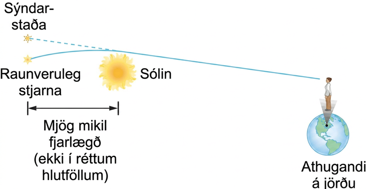 Skýringarmynd sýnir hvernig ljós frá stjörnum sveigist þegar það fer nálægt sólinni og virðist koma frá annarri sýndarstöðu.