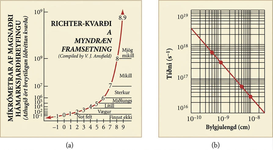 Two line graphs are shown. Graph a shows a graphical representation the Richter scale and uses a log base 10 scale on its y-axis in microns of amplified maximum ground motion. The x-axis has a scale from negative one through nine and indicates categories of earthquakes. Negative one to two is categorized as “Not felt.” Two to four is “Minor”, four to five is “Small”, five to six is “Moderate”, six to seven is “Strong”, seven to eight is “Major”, and above eight is “Great.” Graph b shows the relationship between the frequency and wavelength of electromagnetic radiation, plotted as a straight line using a log-log plot. The x-axis is labeled Wavelength in centimeters and has a scale from ten to the power of negative six through ten to the power of negative eight. The y-axis is labeled Frequency with units in s to the power of negative one. Using these units, the y-axis scale is from ten to the power of sixteen through ten to the power of nineteen. The plotted line shows an inverse relationship between frequency and wavelength.