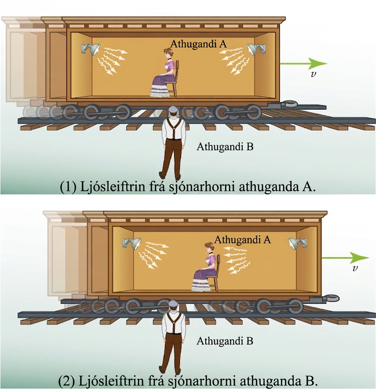 There are two illustrations. Both show a man standing beside a railroad track looking at a rail car with an open side. Sitting in the center of the rail car is a woman facing toward the left. Mounted on the wall at either end of the car are light fixtures. In the first illustration, the light that is emitted from the light fixtures is shown as arrows that start at the light fixture and fan out toward the center of the rail car. In the second illustration, the rail car is shown as having moved to the right and the arrows representing the light on the right are shown closer to the woman while the ones coming from the light on the left have not moved.
