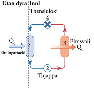 Heilt hringferli varmadælu er sýnt frá eimingartæki til þjöppu, eimsvala og þensluloka. Q_c flyst til eimingartækisins utan frá og eimsvalinn losar Q_h innandyra.
