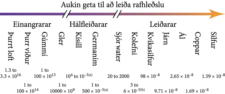 Thirteen materials are arranged in a horizontal series, according to their ability to conduct electric charge. The materials, ranging from the least conductive on the left to the most conductive on the right, are: “Dry air”, “Dry wood”, “Rubber8, “Glass”, “Silicon”, “Germanium”, “Sea water”, “Carbon”, “Mercury”, “Iron”, “Aluminum”, “Copper”, and “Silver”. Above the names of the materials is a long, horizontal arrow pointing rightward. The arrow is broken in two places, producing three segments. The left segment, labeled “Insulators”, is above the materials Dry air to Glass; the middle segment, labeled “Semiconductors”, is above Silicon and Germanium; and the right segment, labeled “Conductors”, is above the materials Sea water to Silver. Below the names of the materials are numbers that give the resistivity of each material in ohm-meter.