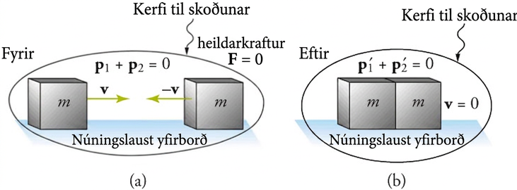 Skýringarmynd með fyrir og eftir myndum af tveimur kössum á núningslausum fleti. Fyrir árekstur stefna jafnmassamiklir hlutir hvor á annan með jafn stórum hraða. Eftir árekstur hafa þeir loðað saman, heildarskriðþungi varðveitist en hreyfiorka breytist að hluta í varma.