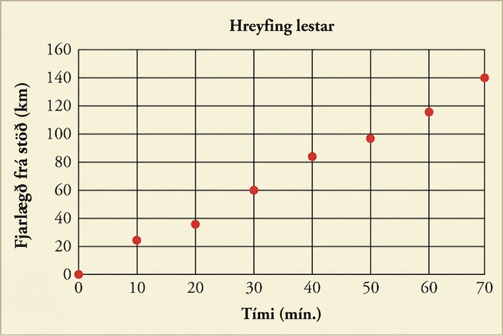 A graph titled Train Motion with plotted points is shown. The x-axis is labeled Time in minutes and has a scale from zero to seventy in increments of ten. The y-axis is labeled Distance from station in kilometers and has a scale from zero to one hundred sixty in increments of twenty. The following points are plotted: zero, zero; ten, twenty-two; twenty, thirty-eight; thirty, sixty; forty, eighty-two; fifty, ninety-eight; sixty, one-hundred eighteen; seventy, one-hundred forty.