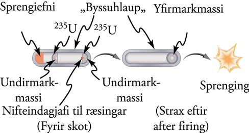 Skýringarmynd af byssugerð kjarnaklofnunarsprengju þar sem tveir ²³⁵U massar eru sameinaðir með sprengihleðslu.
