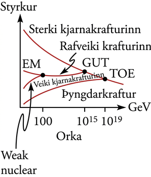 Línurit sýnir hlutfallslegan styrk þyngdarkrafts, veika kjarnakraftsins, rafsegulkraftsins og sterka kjarnakraftsins eftir orku. Rafsegul- og veiki krafturinn sameinast við um 100 GeV, rafveiki krafturinn og sterki krafturinn við um 10¹⁵ GeV, og þyngdarkrafturinn nálgast sameiningu við um 10¹⁹ GeV.