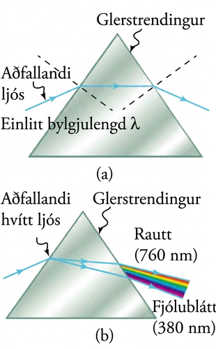 Geislar fara í gegnum glerstrending; einlitt ljós brotnar og hvítt ljós tvístrast í liti regnbogans.