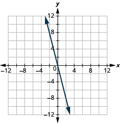 Grafið sýnir xy-hnitaplan. Bæði x-ás og y-ás ná frá −12 til 12. Lína liggur um punktana (0, 0) og (1, −4).