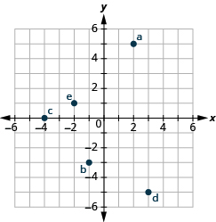Grafið sýnir xy-hnitaplan þar sem ásarnir ná frá −6 til 6. Punkturinn a er merktur í (2, 5), b í (−1, −3), c í (−4, 0), d í (3, −5) og e í (−2, 1).