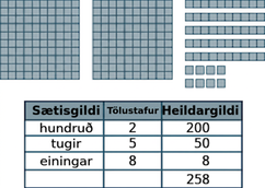 Myndin sýnir hundraðskubba, tugastangir og einingarkubba. Fyrir neðan eru tegundir kubbanna og heildargildi þeirra sett fram í töflu.