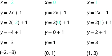 Myndin sýnir þrjár innsetningar í jöfnu. Fyrst er x = −2 og −2 sýnt með bláu. Næst stendur y = 2x + 1, síðan y = 2(−2) + 1 þar sem −2 er blátt, þá y = −4 + 1 og loks y = −3. Í síðustu línu stendur „röðuð tvennd (−2, −3)“. Í annarri innsetningunni er x = 0 og 0 sýnt með bláu. Næst stendur y = 2x + 1, síðan y = 2(0) + 1 þar sem 0 er blátt, þá y = 0 + 1 og loks y = 1. Í síðustu línu stendur „röðuð tvennd (0, 1)“. Í þriðju innsetningunni er x = 1 og 1 sýnt með bláu. Næst stendur y = 2x + 1, síðan y = 2(1) + 1 þar sem 1 er blátt, þá y = 2 + 1 og loks y = 3. Í síðustu línu stendur „röðuð tvennd (1, 3)“.