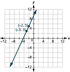 Grafið sýnir xy-hnitaplan. x-ásinn nær frá −12 til 12 og y-ásinn frá 12 til −12. Lína liggur um punktana (−3, 3) og (−2, 5).