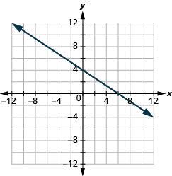 Grafið sýnir xy-hnitaplan. Bæði x-ás og y-ás ná frá −12 til 12. Lína liggur um punktana (0, 4) og (6, 0).