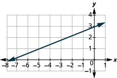 Grafið sýnir xy-hnitaplan. x-ásinn nær frá −8 til 1 og y-ásinn frá −1 til 4. Lína liggur um punktana (−8, 1) og (0, 3).