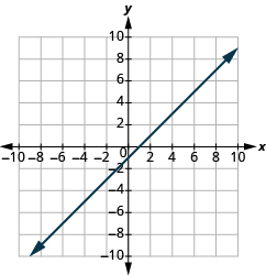 Graf á xy-hnitaplani þar sem x- og y-ás ná frá −10 til 10. Lína liggur um punktana (0, −1) og (1, 0).