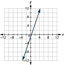 Grafið sýnir xy-hnitaplan. Bæði x-ás og y-ás ná frá −12 til 12. Lína liggur um punktana (0, −1) og (1/3, 0).