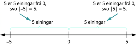Myndin sýnir talnalínu með punktum við mínus 5 og 5. Fyrir ofan talnalínuna er fjarlægðin frá mínus 5 til 0 merkt sem 5 einingar og fjarlægðin frá 0 til 5 sömuleiðis sem 5 einingar.