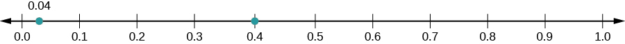 Talnalína er sýnd með merkingunum 0.0, 0.1, 0.2, 0.3, 0.4, 0.5, 0.6, 0.7, 0.8, 0.9 og 1.0. Rauður punktur er við 0.4.