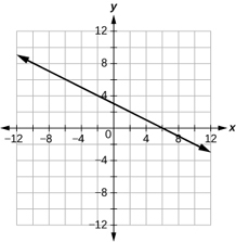 Grafið sýnir xy-hnitaplan. Bæði x-ás og y-ás ná frá −12 til 12. Lína liggur um punktana (0, 3) og (6, 0).
