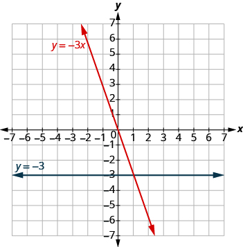 Grafið sýnir xy-hnitaplan þar sem báðir ásar ná frá −7 til 7. Lárétt lína liggur um punktana (0, −3) og (1, −3) og er merkt y = −3. Önnur lína liggur um punktana (0, 0) og (1, −3) og er merkt y = −3x. Línurnar skerast í punktinum (1, −3).