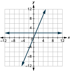 Grafið sýnir xy-hnitaplan. Bæði x-ás og y-ás ná frá −12 til 12. Lárétt lína liggur um punktana (0, 2) og (1, 2). Önnur lína liggur um punktana (0, 0) og (1, 2). Línurnar skerast í (1, 2).