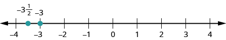 Talnalína þar sem heilu tölurnar frá −4 til 4 eru merktar. Rauður punktur er við −3. Á milli −4 og −3 er −3 1/2 merkt með rauðum punkti.