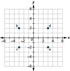 Grafið sýnir xy-hnitaplan. Bæði x-ás og y-ás ná frá −6 til 6. Punkturinn (3, −2) er merktur a. Punkturinn (−3, 2) er merktur b. Punkturinn (−3, −2) er merktur c. Punkturinn (3, 2) er merktur d.
