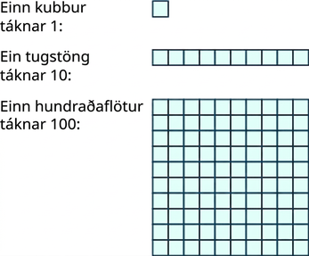 Mynd með þremur hlutum. Fyrsti hlutinn er stakur kubbur merktur „Stakur kubbur táknar 1“. Annar hlutinn er lárétt stöng úr 10 kubbum, merkt „Stöng táknar 10“. Þriðji hlutinn er ferningur úr 100 kubbum, merktur „Ferningur táknar 100“. Ferningurinn er 10 kubba hár og 10 kubba breiður.