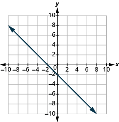Graf á xy-hnitaplani þar sem x- og y-ás ná frá −10 til 10. Lína liggur um punktana (0, −2) og (−2, 0).