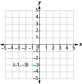 Grafið sýnir xy-hnitaplan þar sem báðir ásar ná frá −5 til 5. Punkturinn (−1, −3) er merktur inn.
