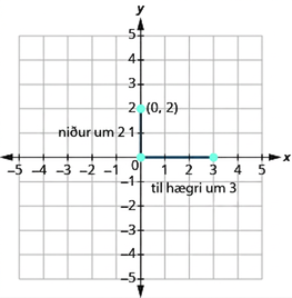 Grafið sýnir xy-hnitaplan þar sem báðir ásar ná frá −5 til 5. Lóðrétt strik frá (0, 2) til (0, 0) er merkt „2 niður“. Lárétt strik frá (0, 0) til (3, 0) er merkt „3 til hægri“.