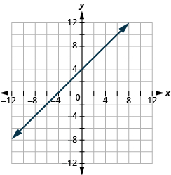 Grafið sýnir xy-hnitaplan. Bæði x-ás og y-ás ná frá −12 til 12. Lína liggur um punktana (0, 4) og (−4, 0).