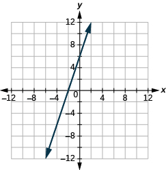 Grafið sýnir xy-hnitaplan. Bæði x-ás og y-ás ná frá −12 til 12. Lína liggur um punktana (0, 6) og (−2, 0).