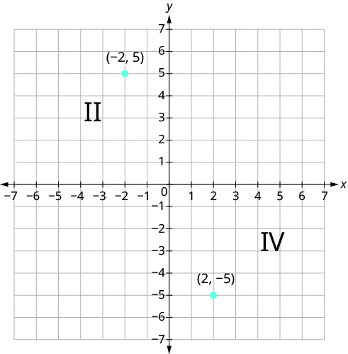 Kartesískt hnitakerfi sýnir punktana (−2, 5) í fjórðungi II og (2, −5) í fjórðungi IV. Ásarnir ná frá −7 til 7 og reitalínur eru með einnar einingar millibili.