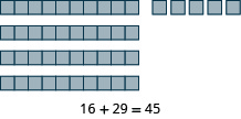 Mynd af samlagningunni 16 + 29 = 45 með tugakerfiskubbum. Fjórar raðir með tíu kubbum tákna 40 og fimm stakir kubbar tákna 5, samtals 45. Summan stendur fyrir neðan kubbana.