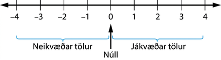 Myndin sýnir talnalínu með 0 í miðjunni. Jákvæðu tölurnar 1 til 4 eru hægra megin við 0 og neikvæðu tölurnar mínus 1 til mínus 4 vinstra megin við 0.
