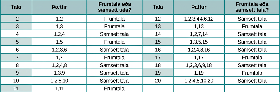 Myndin sýnir töflu með tuttugu línum og þremur dálkum. Fyrsta línan er fyrirsagnarlína með dálkunum „Tala“, „Þættir“ og „Frumtala eða samsett tala?“. Í annarri línu er talan 2 rauð, þættirnir 1 og 2 og flokkunin frumtala. Í þriðju línu er talan 3 rauð, þættirnir 1 og 3 og flokkunin frumtala. Í fjórðu línu er talan 4, þættirnir 1, 2 og 4 og flokkunin samsett tala. Í fimmtu línu er talan 5 rauð, þættirnir 1 og 5 og flokkunin frumtala. Í sjöttu línu er talan 6, þættirnir 1, 2, 3 og 6 og flokkunin samsett tala. Í sjöundu línu er talan 7 rauð, þættirnir 1 og 7 og flokkunin frumtala. Í áttundu línu er talan 8, þættirnir 1, 2, 4 og 8 og flokkunin samsett tala. Í níundu línu er talan 9, þættirnir 1, 3 og 9 og flokkunin samsett tala. Í tíundu línu er talan 10, þættirnir 1, 2, 5 og 10 og flokkunin samsett tala. Í elleftu línu er talan 11 rauð, þættirnir 1 og 11 og flokkunin frumtala. Í tólftu línu er talan 12, þættirnir 1, 2, 3, 4, 6 og 12 og flokkunin samsett tala. Í þrettándu línu er talan 13 rauð, þættirnir 1 og 13 og flokkunin frumtala. Í fjórtándu línu er talan 14, þættirnir 1, 2, 7 og 14 og flokkunin samsett tala. Í fimmtándu línu er talan 15, þættirnir 1, 3, 5 og 15 og flokkunin samsett tala. Í sextándu línu er talan 16, þættirnir 1, 2, 4, 8 og 16 og flokkunin samsett tala. Í sautjándu línu er talan 17 rauð, þættirnir 1 og 17 og flokkunin frumtala. Í átjándu línu er talan 18, þættirnir 1, 2, 3, 6, 9 og 18 og flokkunin samsett tala. Í nítjándu línu er talan 19 rauð, þættirnir 1 og 19 og flokkunin frumtala. Í tuttugustu línu er talan 20, þættirnir 1, 2, 4, 5, 10 og 20 og flokkunin samsett tala.