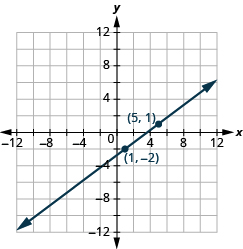 Grafið sýnir xy-hnitaplan. x-ásinn nær frá −12 til 12 og y-ásinn frá 12 til −12. Lína liggur um punktana (5, 1) og (1, −2).
