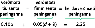 Setningin „Summa verðmætis tíusenta myntanna og verðmætis fimm senta myntanna er heildarverðmæti myntanna“ er sýnd. Undir „verðmæti tíusenta myntanna“ stendur 0.10d. Undir „og“ er plúsmerki. Undir „verðmæti fimm senta myntanna“ stendur 0.05(d + 9). Undir „er“ er jafnaðarmerki. Undir „heildarverðmæti myntanna“ stendur 2.25.