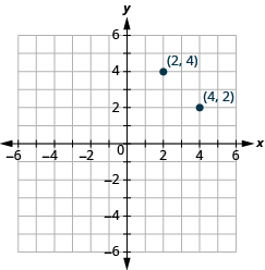 Svarsmyndin sýnir xy-hnitaplan. Bæði x-ás og y-ás ná frá −6 til 6. Tveir punktar eru merktir inn: (2, 4) og (4, 2).
