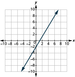 Grafið sýnir xy-hnitaplan þar sem x-ás og y-ás ná frá −10 til 10. Lína liggur um punktana (0, 3) og (6, 0).