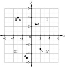Kartesískt hnitaplan, einnig nefnt xy-hnitakerfi, sýnir fjóra fjórðunga (I, II, III og IV) og fjóra punkta merkta a, b, c og d innan þeirra.