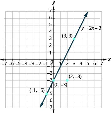 Graf þar sem lína liggur um punktana (−1, −5), (0, −3) og (3, 3). Punkturinn (2, −3) er einnig merktur inn á grafið en liggur ekki á línunni.