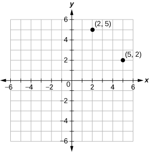 Svarsmyndin sýnir xy-hnitaplan. Bæði x-ás og y-ás ná frá −6 til 6. Tveir punktar eru merktir inn: (5, 2) og (2, 5).
