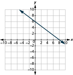 Grafið sýnir xy-hnitaplan þar sem x-ás og y-ás ná frá −10 til 10. Lína liggur um punktana (0, 6) og (8, 0).