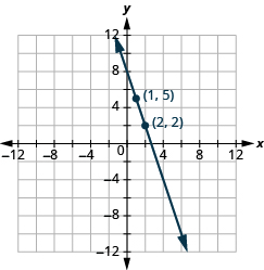 Grafið sýnir xy-hnitaplan. x-ásinn nær frá −12 til 12 og y-ásinn frá 12 til −12. Lína liggur um punktana (1, 5) og (2, 2).