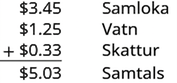 Lóðrétt samlagningardæmi er sýnt. Í efstu línu stendur $3.45 fyrir samloku, í næstu línu $1.25 fyrir vatn og í síðustu línu $0.33 fyrir skatt. Summan er $5.03.